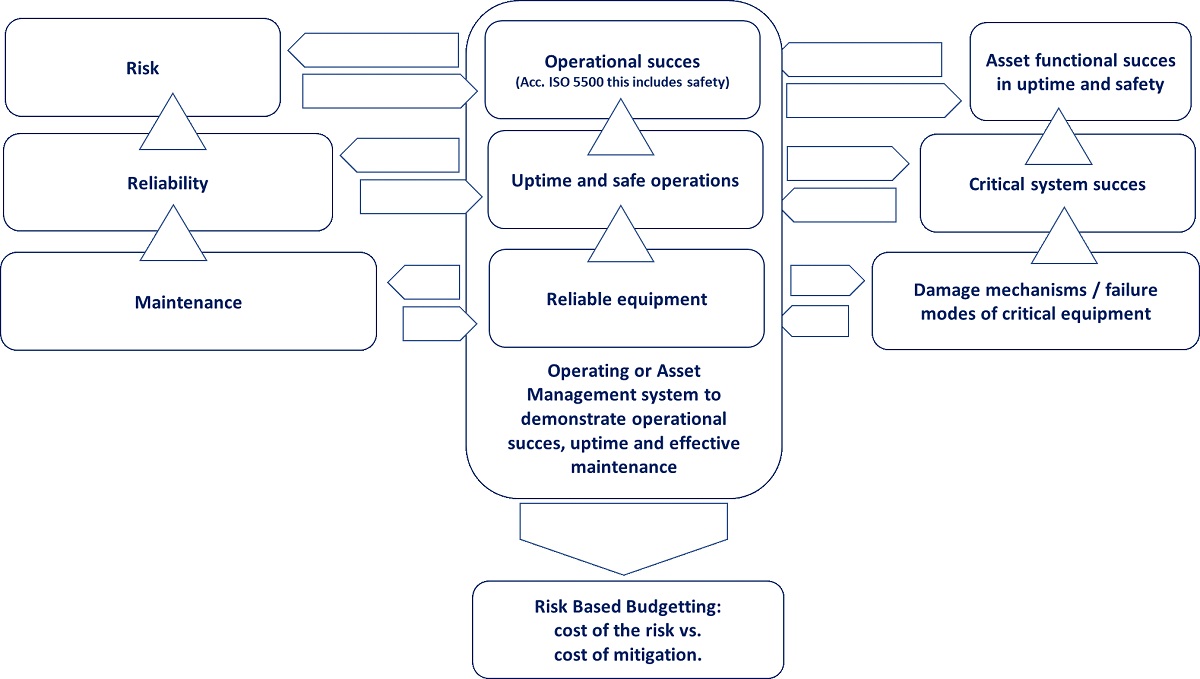 Risk, Reliability and Maintenance Diagram