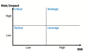 Different categories of buying